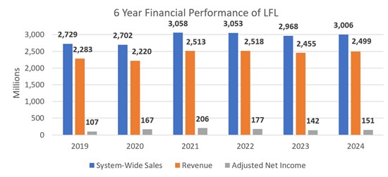 Cannot view this image? Visit: https://images.newsfilecorp.com/files/4576/242297_6%20year%20financial%20performance%20of%20lfl_550.jpg