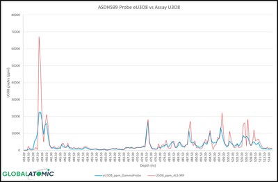 Figure 2 - ASDH599 (CNW Group/Global Atomic Corporation)