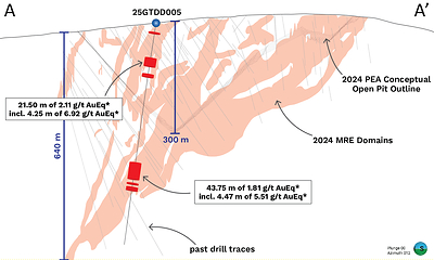 Figure 2: Cross section showing selected results for 25GTDD005 with 2024 MRE domains and the outline of the 2024 PEA conceptual open pit. (CNW Group/Thesis Gold Inc.)