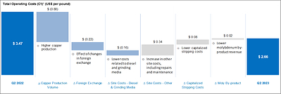 Total Operating Costs (C1) (US er pound) (CNW Group/Taseko Mines Limited)