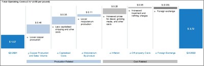 Total Operating Costs (C1)* (US$ per pound) (CNW Group/Taseko Mines Limited)