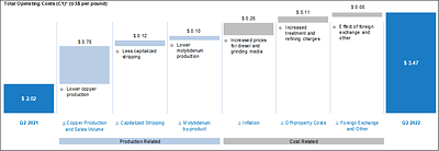 Total Operating Costs (C1)* (US$ per pound) (CNW Group/Taseko Mines Limited)
