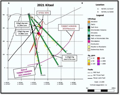 Figure 1: Kitsol Vein and Torbrit extension DV21-274, 275, 276 section, looking north (CNW Group/Dolly Varden Silver Corp.)