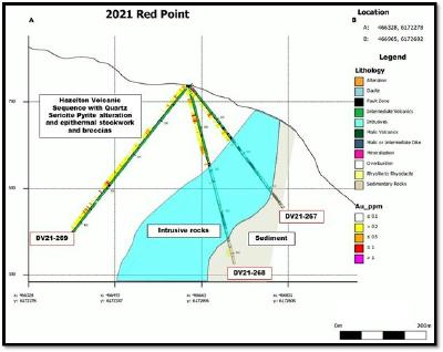 Figure 4: DV21-267, 268 and 269 section looking north (CNW Group/Dolly Varden Silver Corp.)
