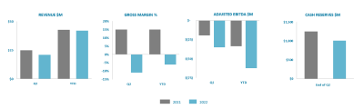Ballard Power Systems Second Quarter 2022 (CNW Group/Ballard Power Systems Inc.)