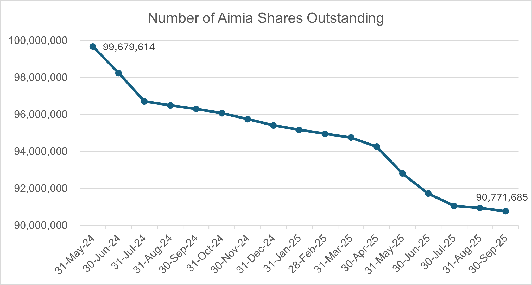Number of Aimia Shares Outstanding (CNW Group/Aimia Inc.)