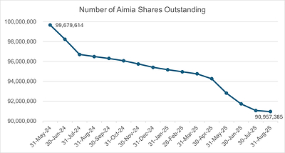 Number of Aimia Shares Outstanding (CNW Group/Aimia Inc.)