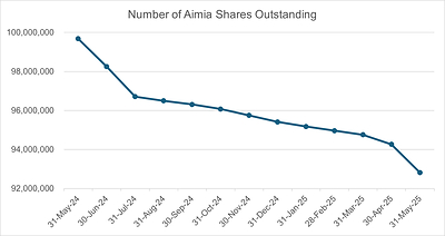 Number of Aimia Shares Outstanding (CNW Group/Aimia Inc.)