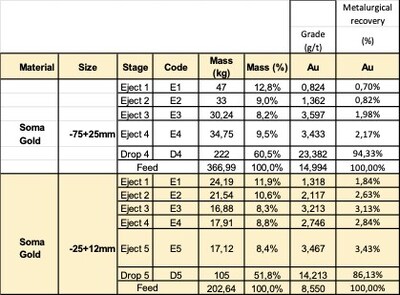 Mass Balance and Assay Results (CNW Group/Soma Gold Corp.)
