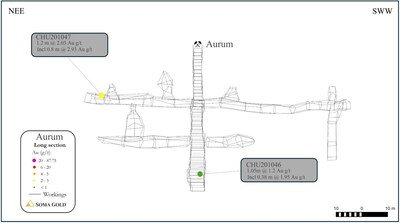 Figure 5 Long section of the Aurum Mine channel sampling (CNW Group/Soma Gold Corp.)