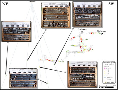 Figure 8 Long section of the Colossa Mine with pictures of the 2025 (CNW Group/Soma Gold Corp.)