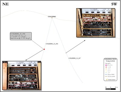 Figure 6 Long section of the Colossa 2 Mine drill holes and core pictures (CNW Group/Soma Gold Corp.)