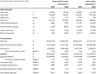 Financial and Operating Highlights for the Three and Twelve Months Ended December 31, 2024 and 2023 (CNW Group/Soma Gold Corp.)