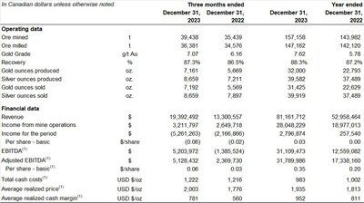 Three and Twelve Months Ended December 31, 2023 and 2022 (CNW Group/Soma Gold Corp.)