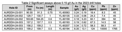 Significant assayes above 0.15g/t Au in the 2023 drill holes (CNW Group/Soma Gold Corp.)
