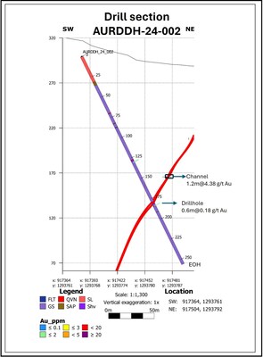 Cross-section of AURDDH-23-002 (CNW Group/Soma Gold Corp.)