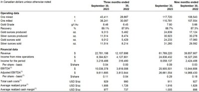 Three and Nine Months Ended September 30, 2023 and 2022 - Financial Operating Highlights (CNW Group/Soma Gold Corp.)
