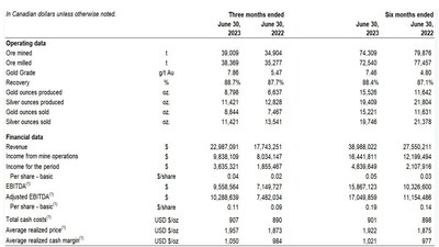 Three and Six Months Ended June 30, 2023 and 2022 - Financial and Operating Highlights (CNW Group/Soma Gold Corp.)