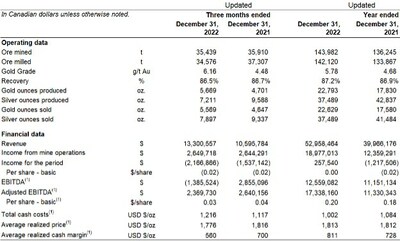 Q4 2022 and Year End Financial and Operating Highlights. (CNW Group/Soma Gold Corp.)
