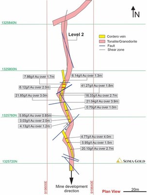 Map #3. Plan view of level 2 at the Cordero mine with the channel sampling results. *Black arrow represents the direction of development. (CNW Group/Soma Gold Corp.)