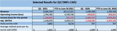 Selected Financial Results Q2 2021 (CNW Group/Soma Gold Corp.)