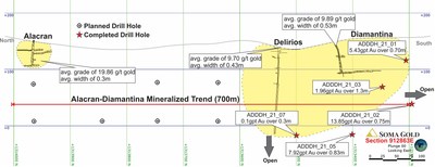 North to South cross-section #1 showing the under explored Alacran-Diamantina mineralized trend and vein interception of drill holes ADDDH_21_01 to ADDDH_21_07. Planned drill holes are expected to be completed by the end of August 2021. (CNW Group/Soma Gold Corp.)