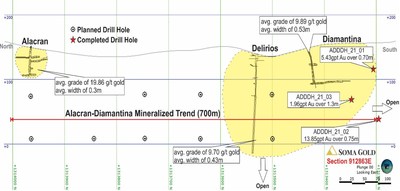 North to South cross-section #1 showing the under explored Alacran-Diamantina mineralized trend and vein interception of drill holes ADDDH_21_01 to ADDDH_21_03 (CNW Group/Soma Gold Corp.)