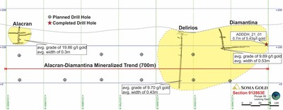 North to South cross-section #3 showing the under explored Alacran-Diamantina mineralized trend and vein interception of drill hole ADDDH_21_01. Planned drill holes will be completed by the end of Q2. (CNW Group/Soma Gold Corp.)