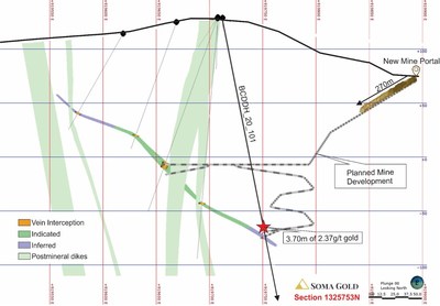 West to East Cross-Section #1 showing the mineral resource classification of Cordero-Balvina project made by RPA (see NI-43-101 report – Technical Report on the El Bagre Operations and Nechi Project, Department of Antioquia, Colombia, filed on SEDAR on June 4, 2020) and the vein interception of drill-hole 101. (CNW Group/Soma Gold Corp.)