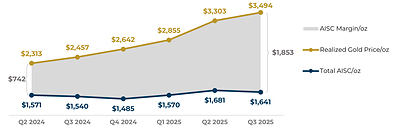 Figure 2: Total AISC and Realized Gold Price Trends ($/oz) – Segovia (CNW Group/Aris Mining Corporation)