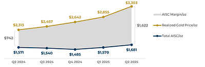 Figure 2: Total AISC and Realized Gold Price Trends ($/oz) – Segovia (CNW Group/Aris Mining Corporation)
