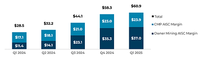 Figure 1: Strong AISC Margin Growth ($ million) – Segovia (CNW Group/Aris Mining Corporation)