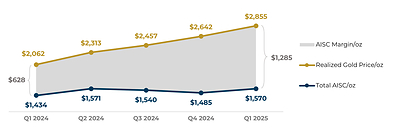 Figure 2: Total AISC and Realized Gold Price Trends ($/oz) – Segovia (CNW Group/Aris Mining Corporation)