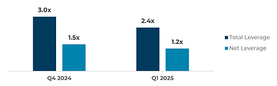 Figure 3: Total and Net Leverage Ratios4 (CNW Group/Aris Mining Corporation)