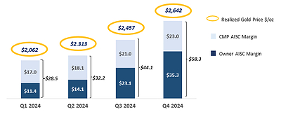 Figure: Strong AISC Margin Growth ($ million) - Segovia (CNW Group/Aris Mining Corporation)