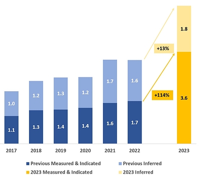 Figure 1: Growth of gold mineral resources (in million of ounces or Moz), net of production depletion (CNW Group/Aris Mining Corporation)