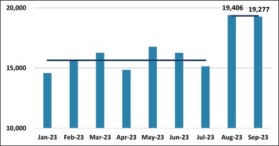 Chart 1: Monthly Gold Production (in ounces), Segovia Operations (CNW Group/Aris Mining Corporation)