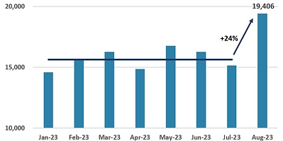 Chart 1: Monthly Gold Production (in ounces), Segovia Operations (CNW Group/Aris Mining Corporation)