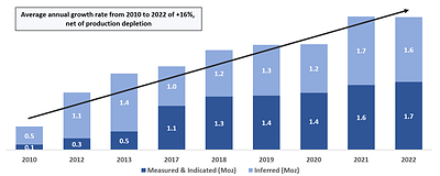 Figure 1: Growth of Segovia Operations mineral resources, net production depletion (CNW Group/Aris Mining Corporation)