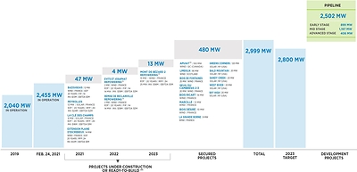 (1) The Evits et Josaphat repowering project represents a total capacity of 14 MW with an increase of 2 MW while the Remise de Reclainville repowering project represents a total capacity of 14 MW with an increase of 2 MW, and the Mont de Bézard 2 repowering project represents a total capacity of 25 MW with an increase of 13 MW. - (2) The project represents a total capacity of 200 MW. The Corporation is currently considering whether the project should be consolidated in its financial statements. - (3) The total project investment and the estimated annual EBITDA for projects in France have been translated into Canadian dollars at the closing rate on December 31, 2020. (CNW Group/Boralex Inc.)