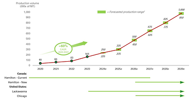 LONGER-TERM OUTLOOK FOR OUR REFINERY OPERATIONS / Note: Readers are cautioned that forward-looking statements are not guarantees of future performance. Actual results could differ materially from those currently anticipated due to a number of factors and risks. See “Forward-Looking Statements”. / 1. Forecasted production based on announced refinery investments – Lackawanna, NY; Hamilton (New), ON; and expansion of Chicago, IL. (CNW Group/Sucro Limited)
