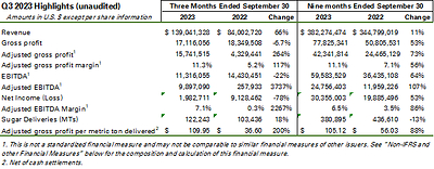 Q3 2023 Highlights (unaudited) (CNW Group/Sucro Limited)