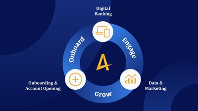 The Alkami Digital Sales & Service Platform
