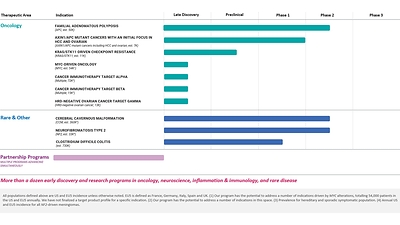 Recursion's Pipeline as of Q3 2022.