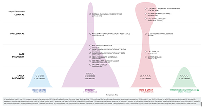 Recursion Pipeline Programs as of Q2 2022