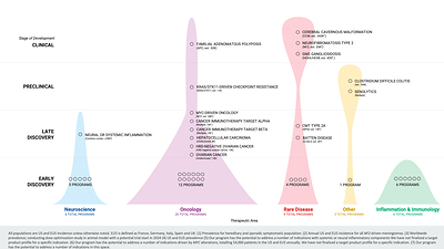 Recursion Pipeline Programs as of Q1 2022.