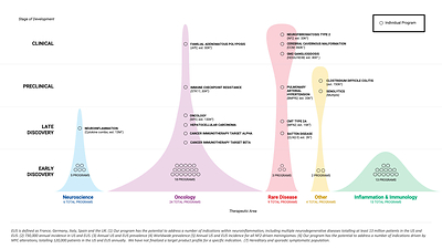 Recursion finished the third quarter of 2021 with a portfolio of 4 clinical stage programs, 4 preclinical programs, 7 late discovery programs, and 41 early discovery programs.