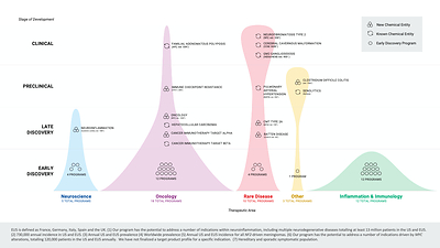 The power of the Recursion OS is exemplified by the breadth of active research and development programs.
