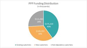 PPP Funding Distribution