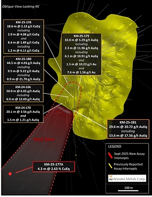 Figure 1. Oblique section of the Kay Deposit looking northeast, displaying the new drill hole reported in this release. See Table 1 for additional details. The true width of mineralization in this area is yet to be determined. See Table 1 for constituent elements, grades, metals prices and recovery assumptions used for AuEq g/t and CuEq % calculations. Analyzed Metal Equivalent calculations are reported for illustrative purposes only. (CNW Group/Arizona Metals Corp.)